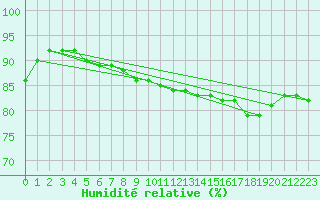 Courbe de l'humidit relative pour la bouée 62107