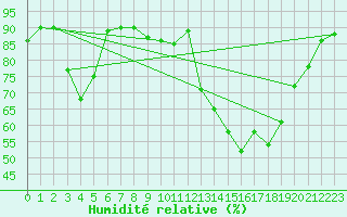 Courbe de l'humidit relative pour Kuemmersruck