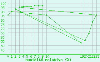 Courbe de l'humidit relative pour Saint-Germain-le-Guillaume (53)