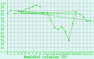 Courbe de l'humidit relative pour Lyon - Bron (69)