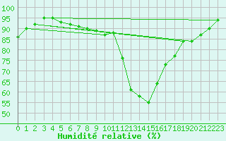 Courbe de l'humidit relative pour Dinard (35)