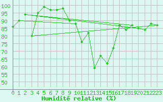 Courbe de l'humidit relative pour Somosierra