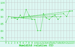 Courbe de l'humidit relative pour Bruxelles (Be)