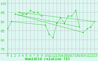 Courbe de l'humidit relative pour Gros-Rderching (57)