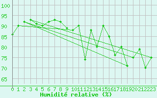 Courbe de l'humidit relative pour Cambrai / Epinoy (62)