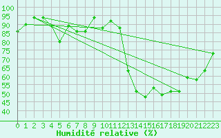 Courbe de l'humidit relative pour Offenbach Wetterpar