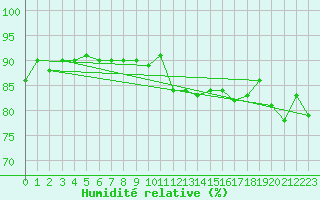 Courbe de l'humidit relative pour Saint-Jean-de-Vedas (34)