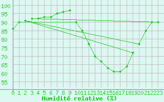 Courbe de l'humidit relative pour Albert-Bray (80)