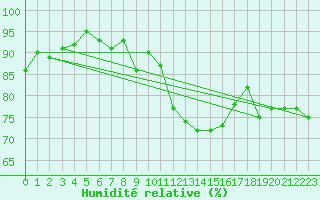 Courbe de l'humidit relative pour Langdon Bay