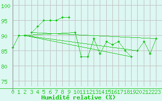 Courbe de l'humidit relative pour Angers-Marc (49)