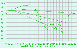 Courbe de l'humidit relative pour Orlans (45)