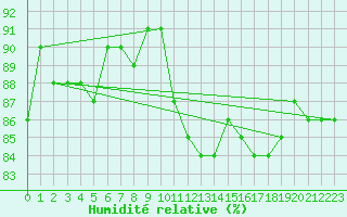 Courbe de l'humidit relative pour Lans-en-Vercors (38)