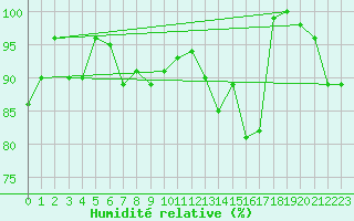 Courbe de l'humidit relative pour Naluns / Schlivera