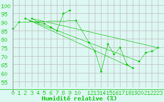 Courbe de l'humidit relative pour Elsenborn (Be)