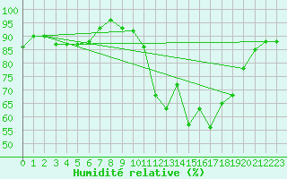 Courbe de l'humidit relative pour Nonaville (16)