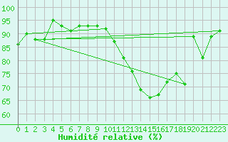 Courbe de l'humidit relative pour Bruxelles (Be)