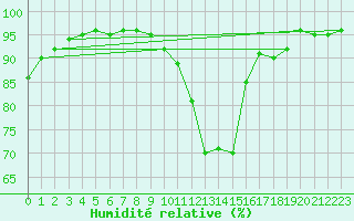Courbe de l'humidit relative pour Limoges (87)