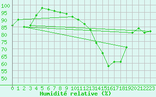 Courbe de l'humidit relative pour Simmern-Wahlbach