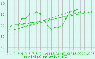 Courbe de l'humidit relative pour Sint Katelijne-waver (Be)