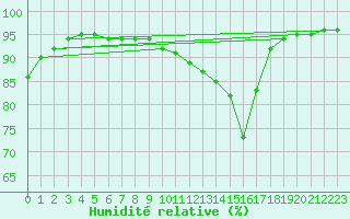 Courbe de l'humidit relative pour Orly (91)