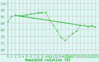 Courbe de l'humidit relative pour Gurande (44)