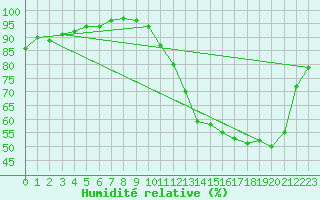 Courbe de l'humidit relative pour Dax (40)