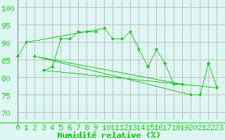 Courbe de l'humidit relative pour Le Luc (83)