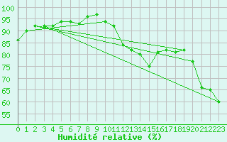 Courbe de l'humidit relative pour Porquerolles (83)