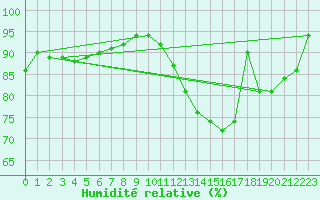 Courbe de l'humidit relative pour La Rochelle - Aerodrome (17)