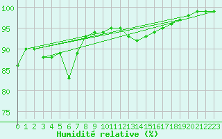 Courbe de l'humidit relative pour Mlawa