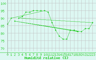 Courbe de l'humidit relative pour La Rochelle - Le Bout Blanc (17)