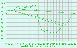 Courbe de l'humidit relative pour Lamballe (22)