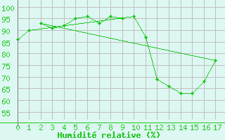 Courbe de l'humidit relative pour Saint-Amans (48)