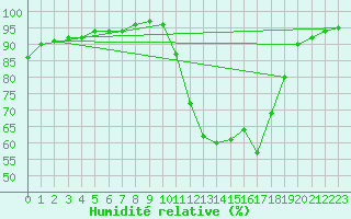 Courbe de l'humidit relative pour Sandillon (45)