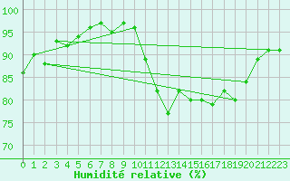 Courbe de l'humidit relative pour Saint-Ciers-sur-Gironde (33)