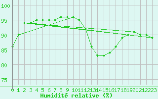 Courbe de l'humidit relative pour Lyon - Bron (69)