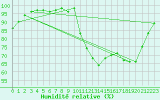 Courbe de l'humidit relative pour Saint-Igneuc (22)