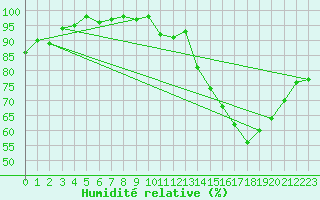 Courbe de l'humidit relative pour Agen (47)