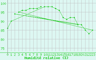 Courbe de l'humidit relative pour Rouen (76)