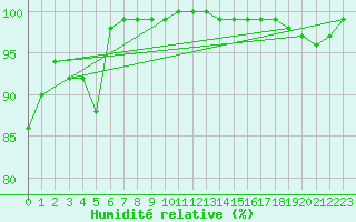 Courbe de l'humidit relative pour Bedford