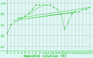 Courbe de l'humidit relative pour Alenon (61)