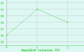 Courbe de l'humidit relative pour Pori Tahkoluoto