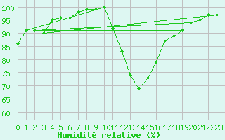Courbe de l'humidit relative pour Quimper (29)