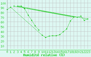 Courbe de l'humidit relative pour Sremska Mitrovica