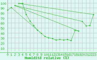 Courbe de l'humidit relative pour Klettwitz