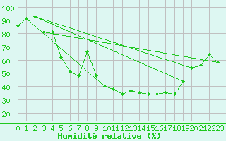 Courbe de l'humidit relative pour Suomussalmi Pesio