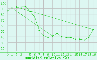 Courbe de l'humidit relative pour Kaisersbach-Cronhuette