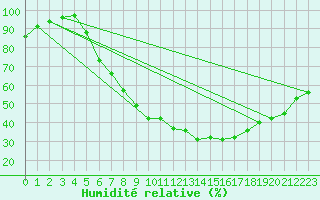 Courbe de l'humidit relative pour Belm