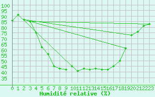 Courbe de l'humidit relative pour Tartu