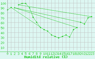 Courbe de l'humidit relative pour Ualand-Bjuland